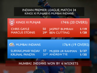 Krunal Pandya's 31*(12) help Mumbai Indians register 3rd win of IPL 2018