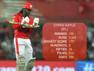 Chris Gayle reaches 600 IPL boundaries, has hit 76% runs in 4s, 6s