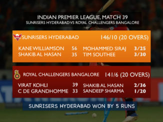 SRH defeat RCB by 5 runs to register 5th straight win