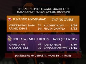 SRH defeat KKR to reach 2nd IPL final in 3 years KKR vs SRH Kolkata Knight Riders vs Sunrisers Hyderabad IPL 2018 Qualifier 2