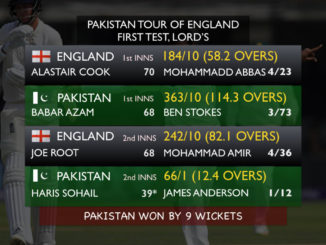 England lose summer's first Test to go 0-1 down in series against Pakistan ENG vs PAK Lords Cricket Ground Cricket Bowling