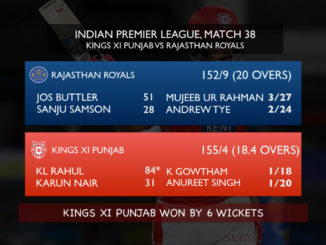 KL Rahul slams his highest IPL score as Kings XI Punjab end losing streak
