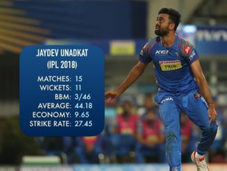 IPL 2018 auction's costliest Indian Jaydev Unadkat cost RR ₹1 cr per wicket Rajasthan Royals Indian Premier League