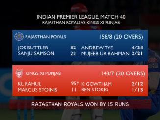 KXIP fall short despite KL Rahul's highest IPL score of 95*(70)