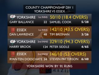 Cheteshwar Pujara's County team Yorkshire wins despite being all out for 50 in 1st innings