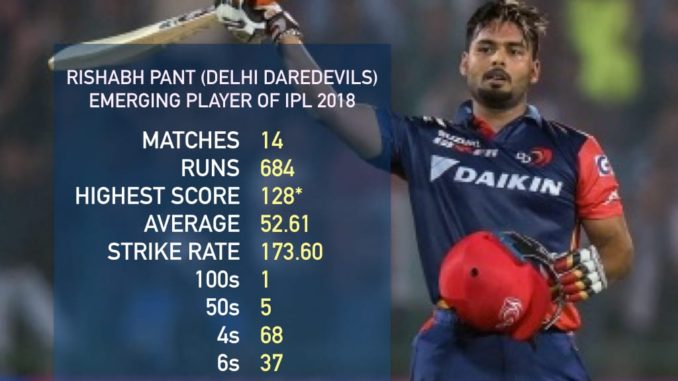 Rishabh Pant who hit most 6 sixes in IPL 2018 named Emerging Player Delhi Daredevils DD IPL 2018 Indian Premier League