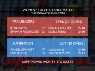 Harmanpreet Kaur's Supernovas beat Smriti Mandhana's Trailblazers in one-off Women's T20 IPL 2018 Trailblazers vs Supernovas