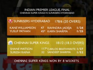 CSK defeat SRH clinch record-equalling third IPL title CSK vs SRH Chennai Super Kings vs Sunrisers Hyderabad IPL 2018 Final
