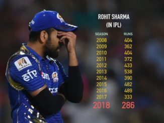 Rohit Sharma fails to score 300+ runs in an IPL season for 1st time Mumbai Indians MI IPL 2018 Indian Premier League