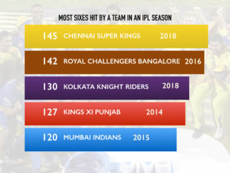 CSK hit 145 sixes in IPL 2018, most by a team in an IPL season+HD Photos Wallpapers Images Photoshoot Pic Download Mobile