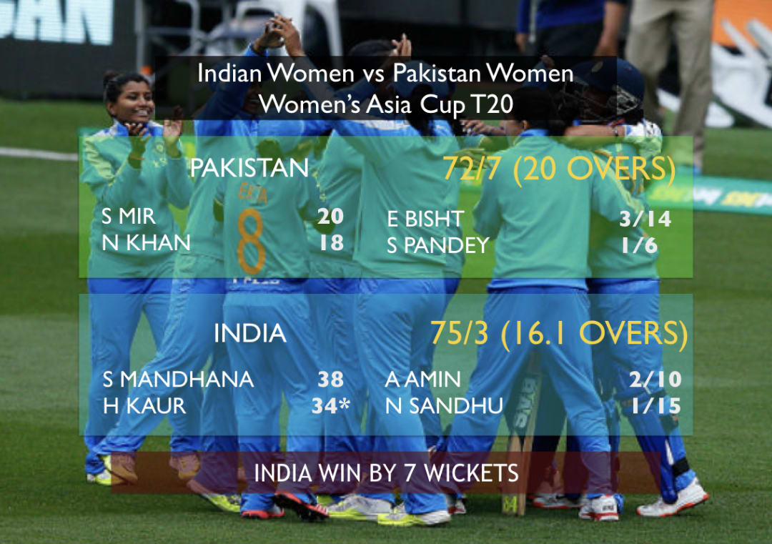 India thrash Pakistan to reach record 7th Women's Asia Cup 2018 final #India #Pakistan #INDvPAK #Cricket