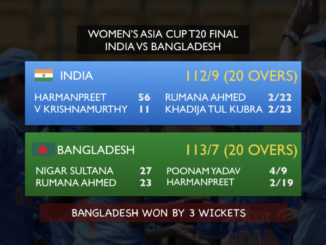 6-time reigning champs India fail to defend Women's Asia Cup 2018 #INDvBAN #AsiaCup2018 #India #Bangladesh