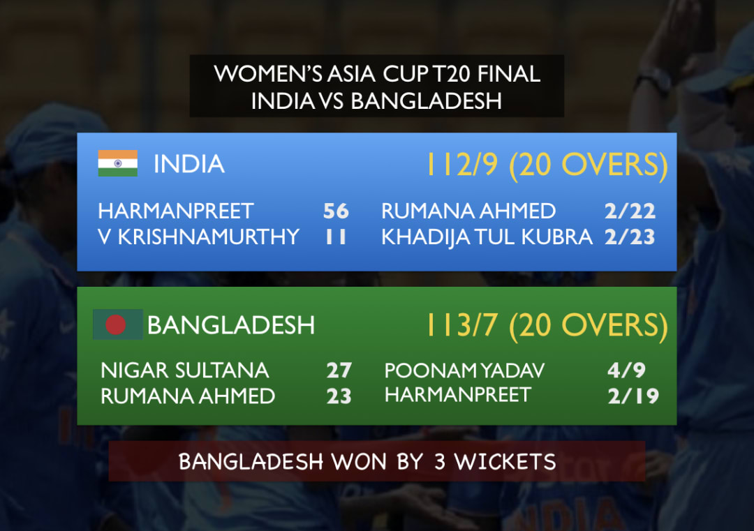 6-time reigning champs India fail to defend Women's Asia Cup 2018 #INDvBAN #AsiaCup2018 #India #Bangladesh