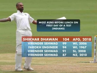 Shikhar Dhawan 1st Indian Batsman to slam 100 before lunch on Day 1 of Test #ShikharDhawan #India #Afghanistan #Cricket