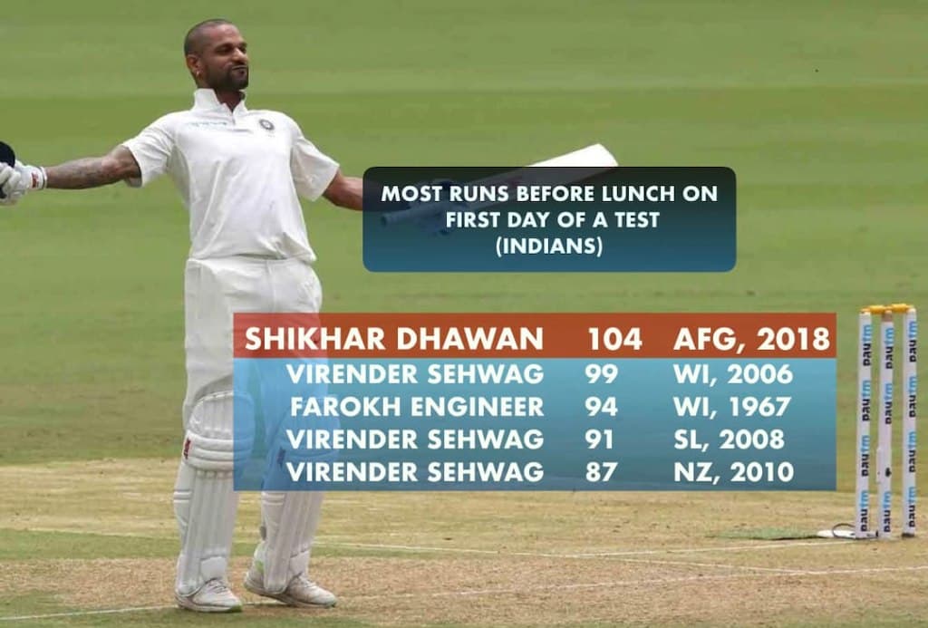 Shikhar Dhawan 1st Indian Batsman to slam 100 before lunch on Day 1 of Test #ShikharDhawan #India #Afghanistan #Cricket