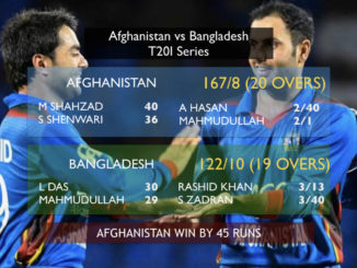 Spinners pick 6 wickets as Afghanistan get 1st T20I win vs Bangladesh