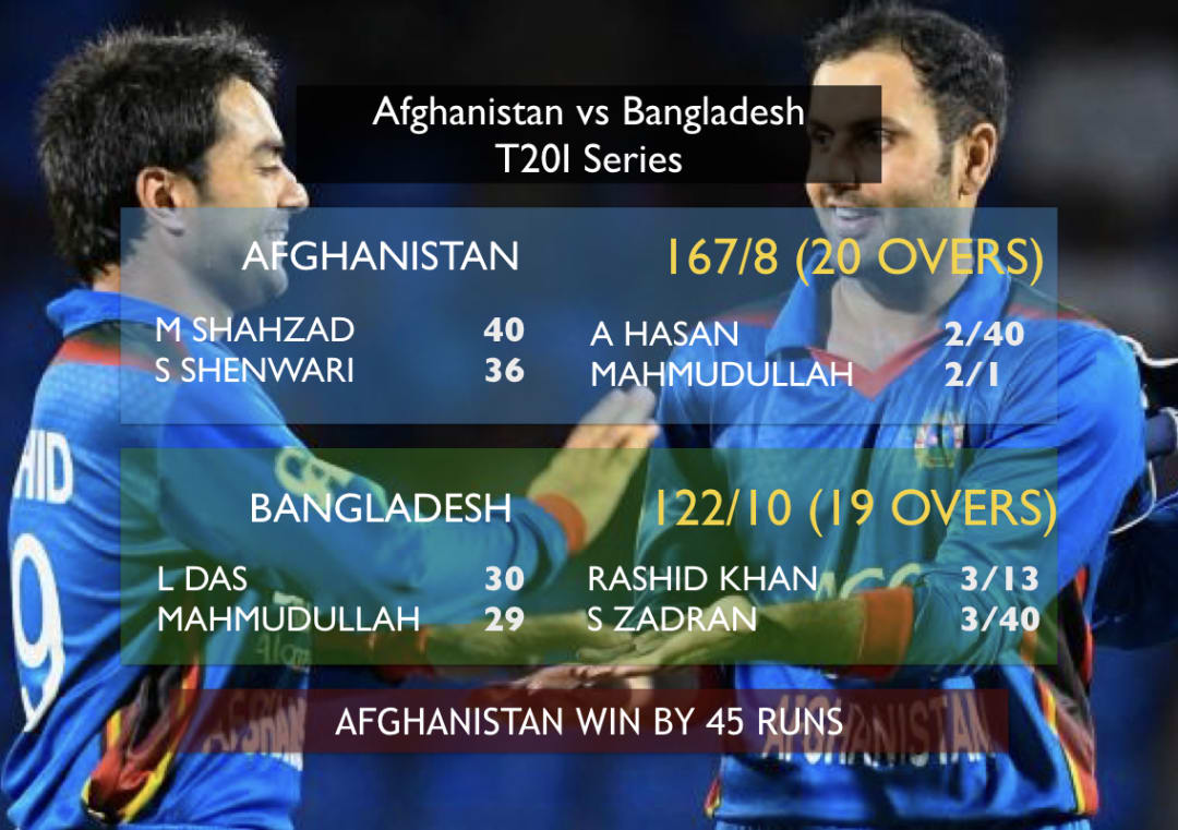 Spinners pick 6 wickets as Afghanistan get 1st T20I win vs Bangladesh