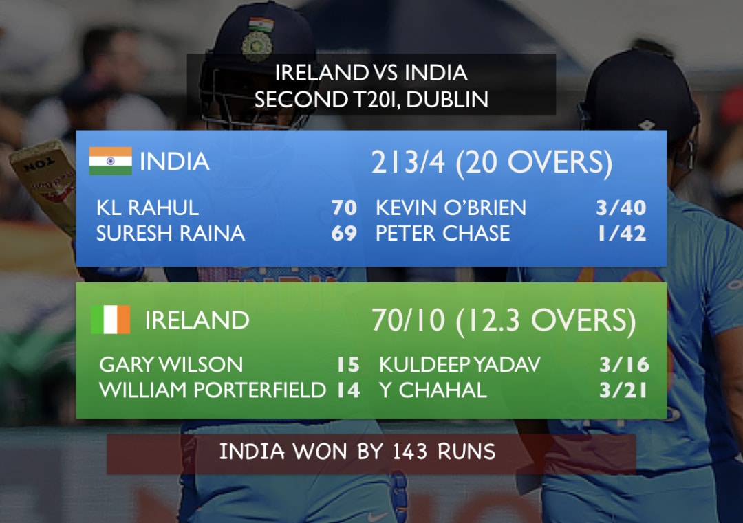India beat Ireland by 143 runs to post their biggest T20I win #Cricket #India #Ireland #INDvIRE
