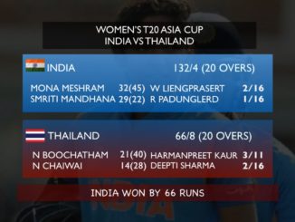India restrict Thailand to 66/8, win by 66 runs in Asia Cup 2018