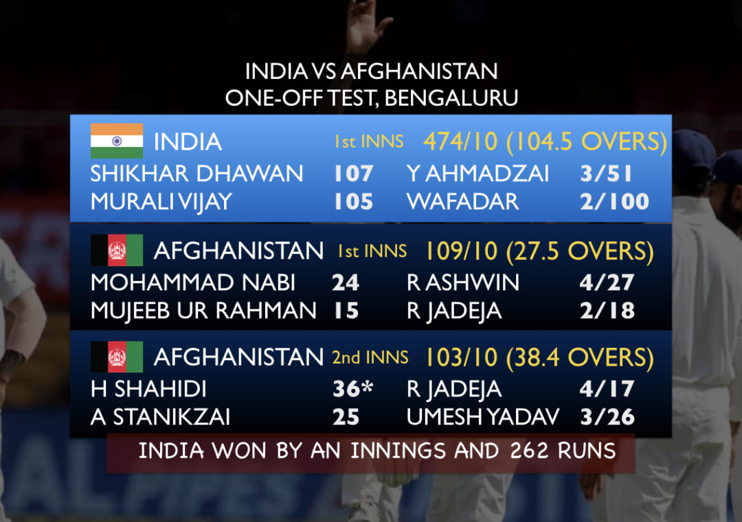 India dismiss Afghanistan twice in a day to win Test match in 2 days #India #Afghanistan #Cricket #INDvAFG