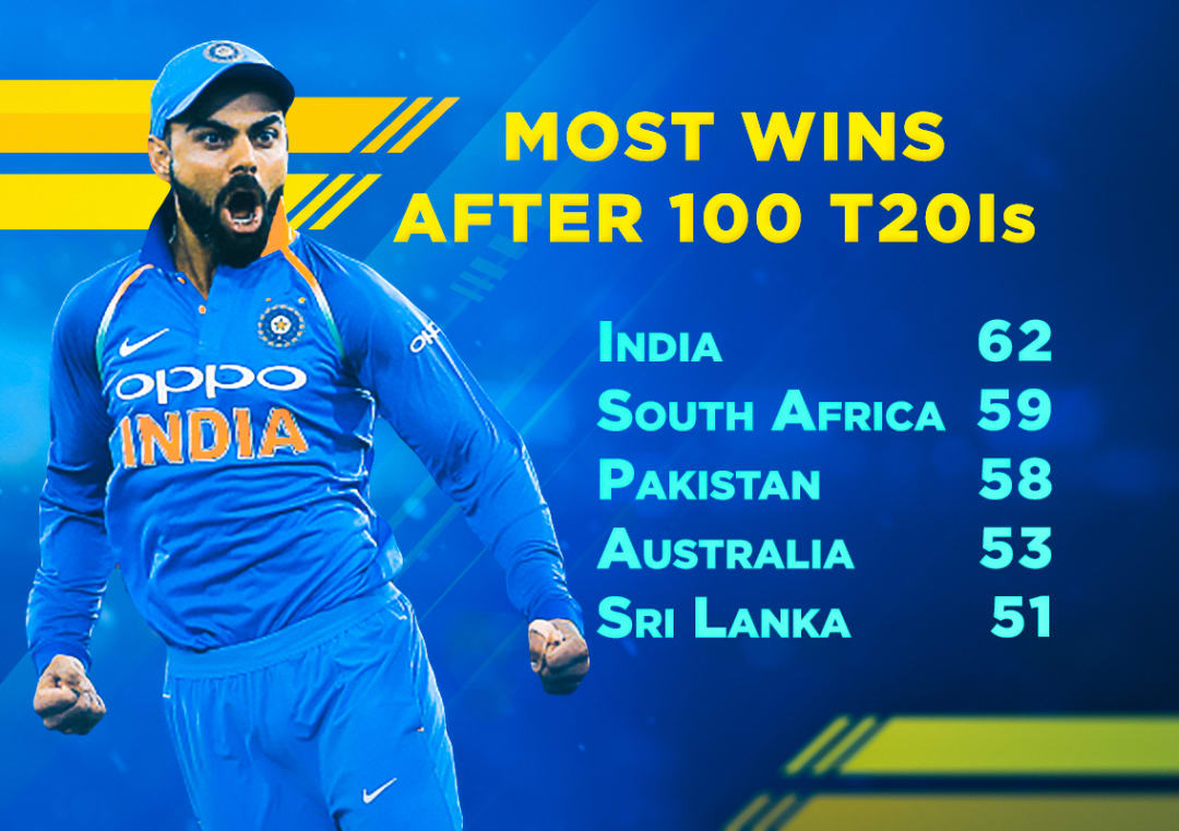 No team has won more matches than India after 100 T20I #Cricket #India #Ireland #INDvIRE #ViratKohli #SouthAfrica #Pakistan #Australia #SriLanka