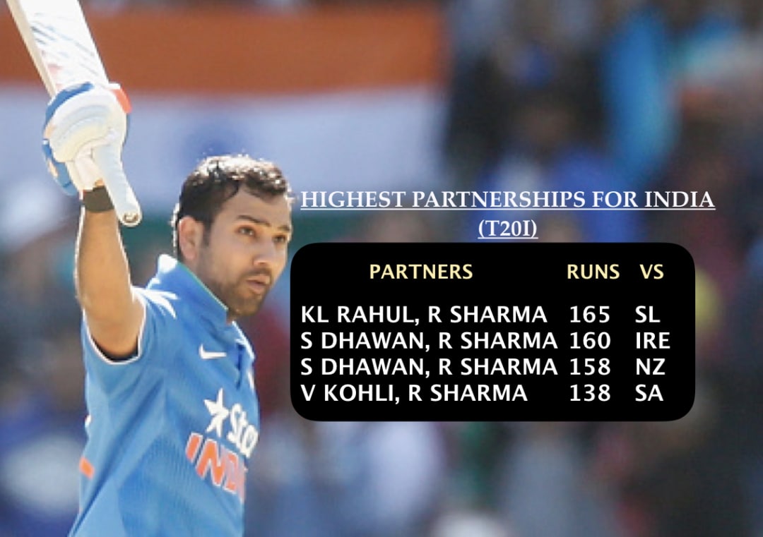 Rohit Sharma involved in each of India's top four T20I partnerships #Cricket #India #RohitSharma #Ireland #INDvIRE