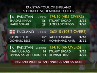 England win 1st Test since September 2017 to tie series with Pakistan