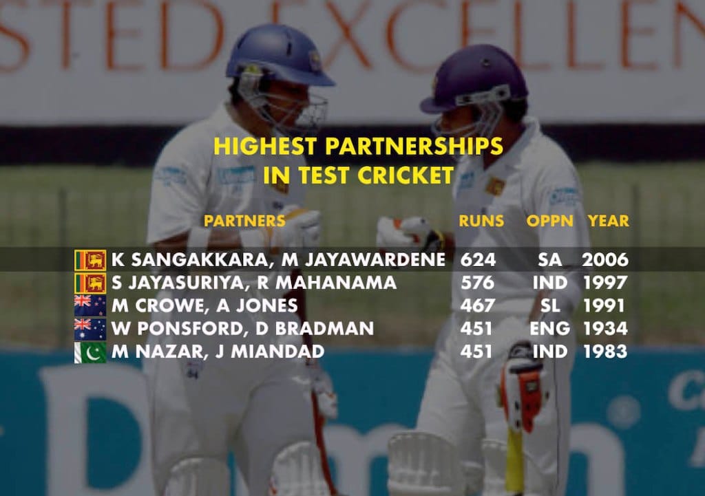 Mahela Jayawardene and Kumar Sangakkara's record 624-run stand lasted 10 hrs #Cricket #SriLanka #MahelaJayawardene #KumarSangakkara