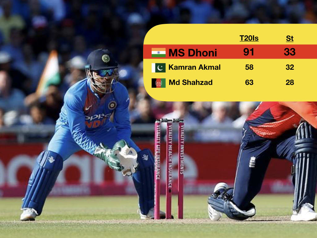 MS Dhoni sets record for most stumpings in T20I history #Cricket #India #England #INDvENG #ENGvIND #MSDhoni