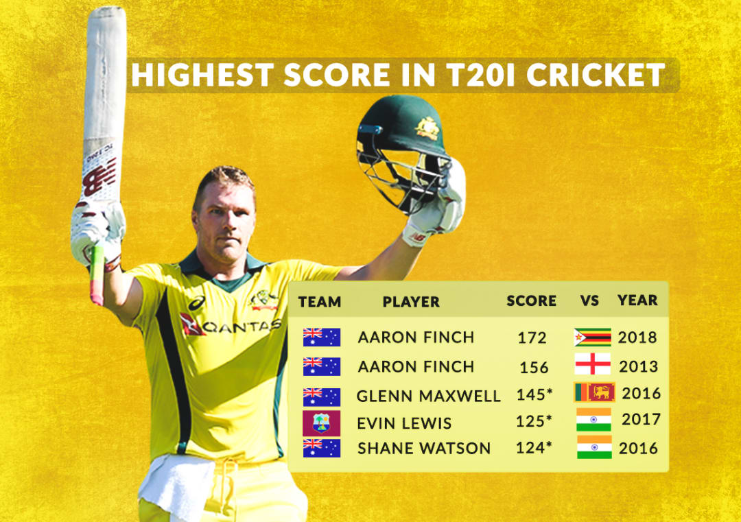 Aaron Finch posts highest-ever T20I score, gets out hit-wicket #Cricket #Australia #AaronFinch #Zimbabwe #AUSvZIM #ZIMvAUS