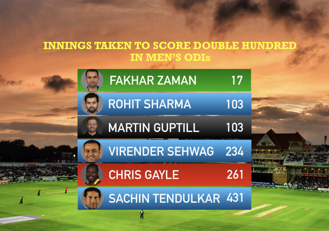 Fakhar Zaman took 17 innings to hit 1st ODI 200, next best took 103 #Cricket #Pakistan #FakharZaman #PAKvZIM #RohitSharma #Zimbabwe 