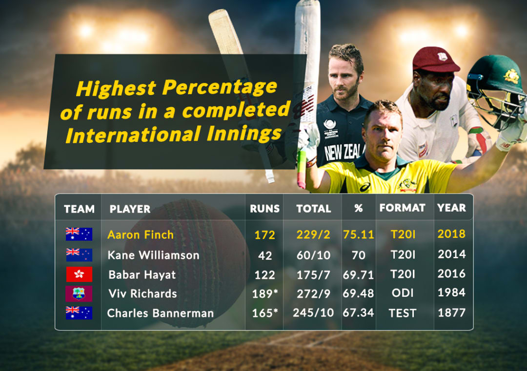 Aaron Finch scores 75.11% of Australia' 229 in T20I, sets world record #Cricket #Australia #AaronFinch #Zimbabwe #AUSvZIM #ZIMvAUS