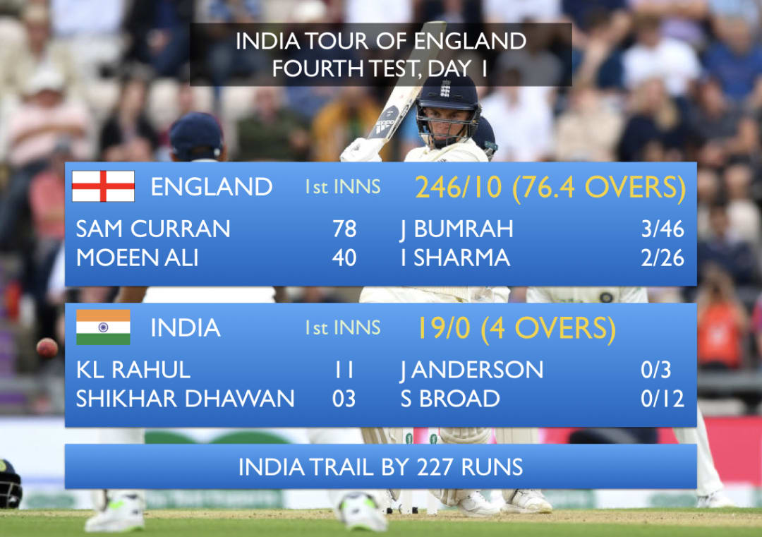 Sam Curran England's top scorer as India trail by 227 after Day 1 #Cricket #India #England #INDvENG #INDvsENG #ENGvIND #ENGvsIND #SamCurran