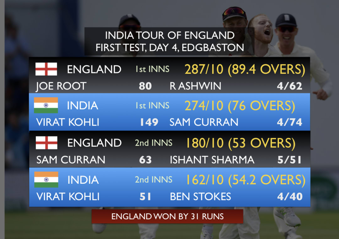 England defeat India to win in their landmark 1,000th Test #Cricket #India #England #INDvENG #INDvsENG #ENGvIND #ENGvsIND