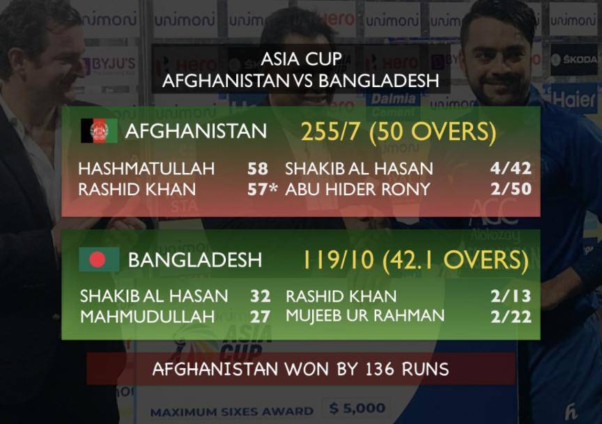 Rashid Khan's 57*(32), 2 wickets on 20th birthday help Afghanistan win by 136 runs #Cricket #India #Pakistan #AFGvBAN #AFGvsBAN #BANvAFG #BANvAFG #AsiaCup #AsiaCup2018 #RashidKhan