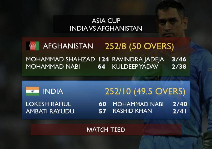 India-Afghanistan Asia Cup match ends in a second-last ball tie #Cricket #India #Afghanistan #INDvAFG #AFGvIND #INDvsAFG #AFGvsIND