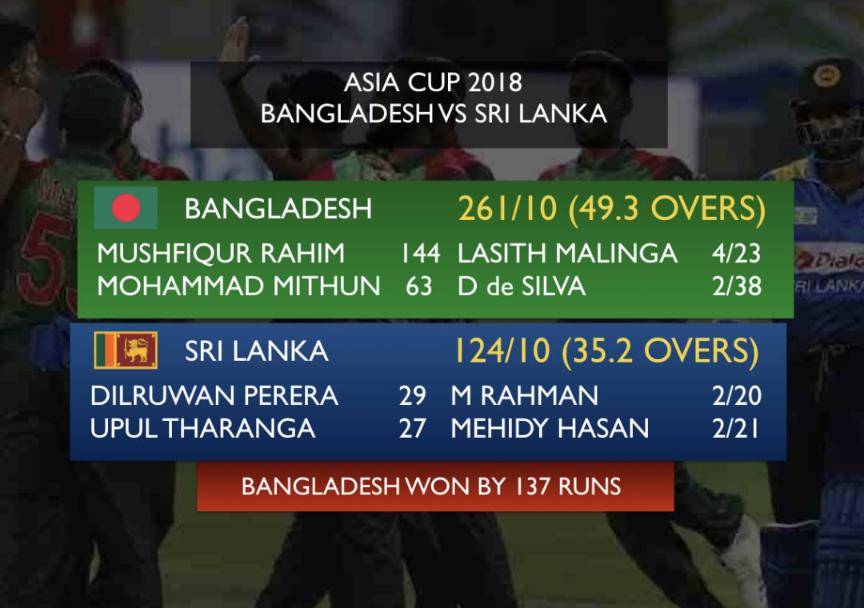 Bangladesh open Asia Cup with their 2nd biggest win over Sri Lanka #Cricket #AsiaCup #AsiaCup2018 #Bangladesh #SriLanka #BANvSL #SLvBAN #BANvsSL #SLvsBAN