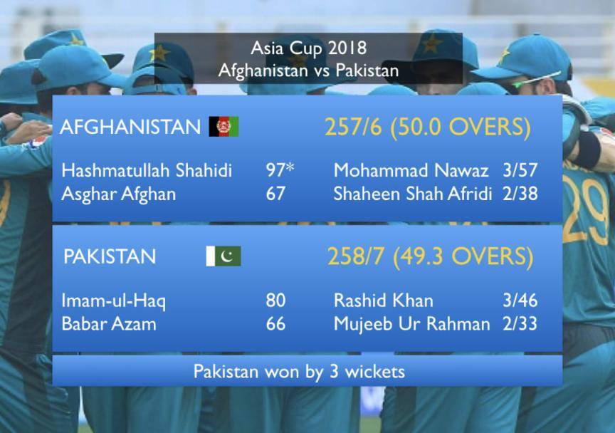 Afghanistan suffer their first defeat in Asia Cup 2018 #Cricket #Afghanistan #Pakistan #AFGvPAK #AFGvsPAK #PAKvAFG #PAKvsAFG #AsiaCup #AsiaCup2018