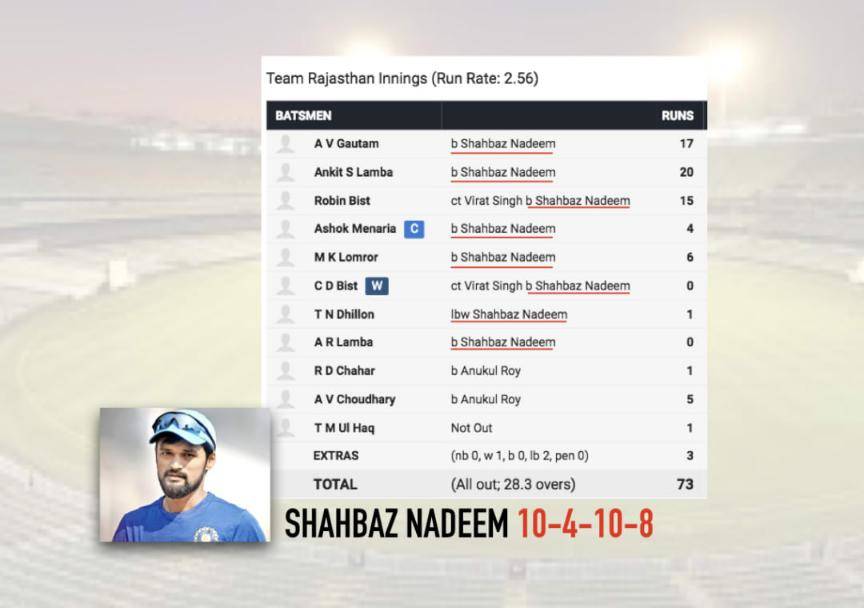 Jharkhand spinner Shahbaz Nadeem takes 8 wickets for 10 runs to set world record #Cricket #India #ShahbazNadeem #Jharkhand #Rajasthan #VijayHazareTrophy #Chennai  