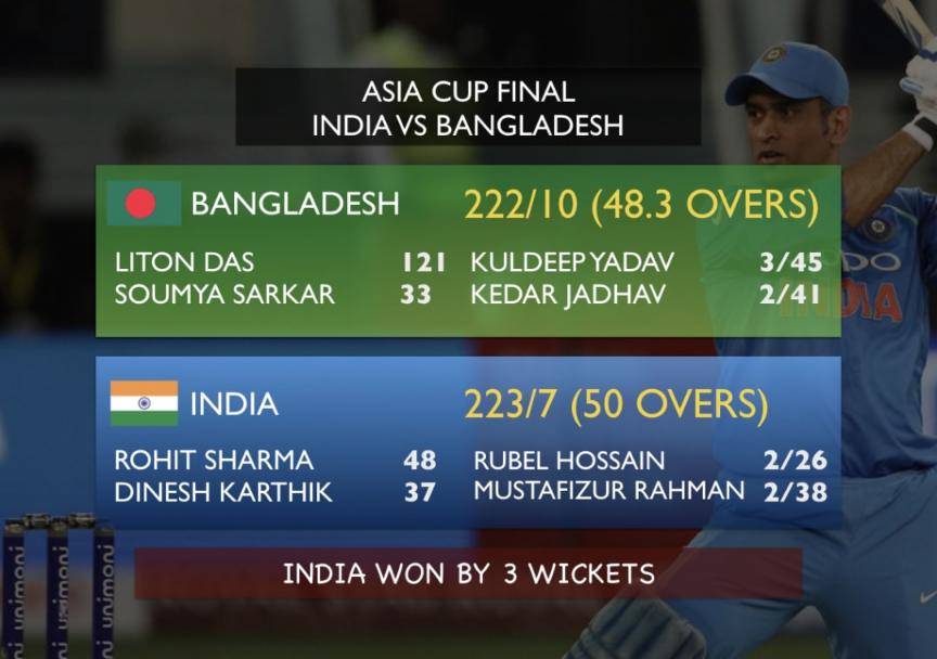 India defeat Bangladesh to win Asia Cup for the seventh time #Cricket #India #Bangladesh #AsiaCup #AsiaCup2018 #AsiaCupFinal #INDvBAN #BANvIND #INDvsBAN #BANvsIND