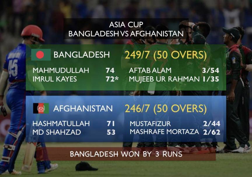 India in 10th Asia Cup final as Bangladesh beat Afghanistan by 3 runs #Cricket #India #AFGvBAN #AFGvsBAN #BANvAFG #BANvsAFG #AsiaCup #AsiaCup2018 #Bangladesh  #Afghanistan