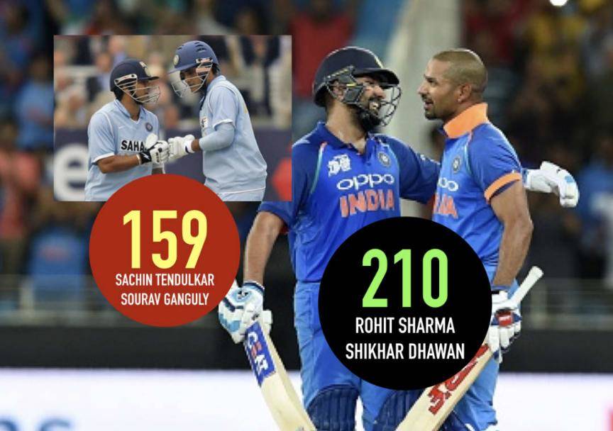 Rohit Sharma, Shikhar Dhawan share 210-run stand vs Pakistan, break 20-year-old record #Cricket #India #Pakistan #INDvPAK #INDvsPAK #PAKvIND #PAKvsIND #AsiaCup #AsiaCup2018 #RohitSharma #ShikharDhawan #SachinTendulkar #SouravGanguly