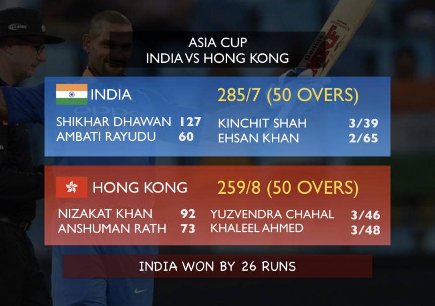 Shikhar Dhawan hits 14th ODI ton as India knock Hong Kong out of Asia Cup 2018 #Cricket #India #HongKong #INDvHK #INDvsHK #AsiaCup #AsiaCup2018 #ShikharDhawan