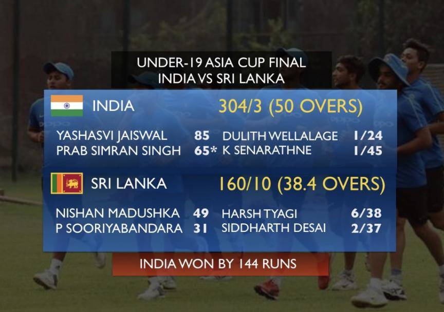 World champions India win Under-19 Asia Cup for the sixth time #Cricket #India #AsiaCup #INDvSL #SLvIND #INDvsSL #SLvsIND #SriLanka #Final