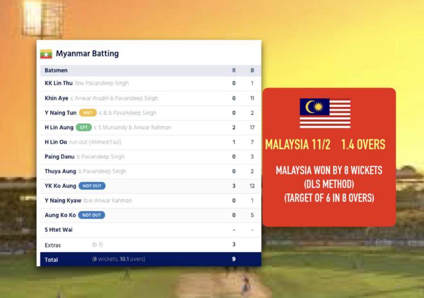 6 players get out for 0 as Myanmar post total of 9/8 in a T20 against Malaysia #Cricket #Myanmar #Malaysia #ICC