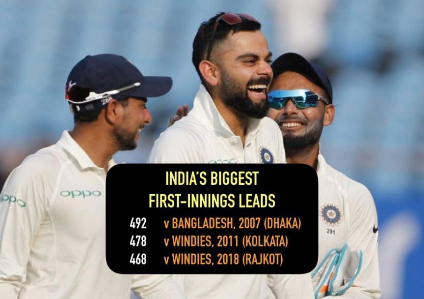 India record their 3rd biggest 1st innings lead in Test history #Cricket #India #Windies #WestIndies #INDvWI #WIvIND #INDvsWI #WIvsIND #ViratKohli #KuldeepYadav #RishabhPant 