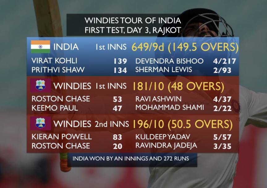 India defeat Windies within 3 days, register their biggest Test victory #Cricket #India #Windies #WestIndies #INDvWI #WIvIND #INDvsWI #WIvsIND