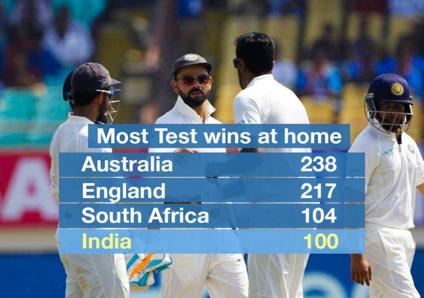 India beat Windies to register 100th Test win at home #Cricket #India #Windies #WestIndies #INDvWI #WIvIND #INDvsWI #WIvsIND #ViratKohli #PrithviShaw #Australia #England #SouthAfrica