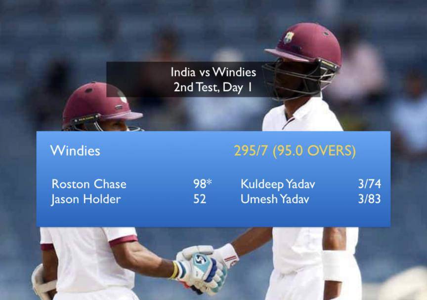 Roston Chase 2 runs short of century as Windies score 295/7 on Day 1 #Cricket #India #Windies #WestIndies #INDvWI #WIvIND #INDvsWI #WIvsIND #RostonChase #Hyderabad #Telangana