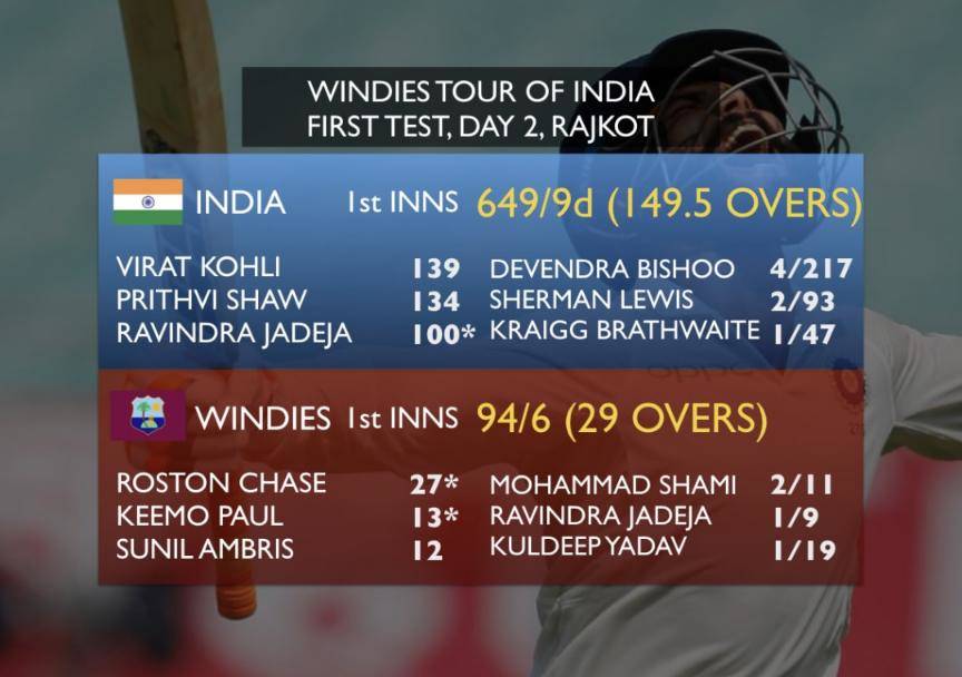 Virat Kohli, Ravindra Jadeja slam tons as India post 649/9; Windies end Day 2 at 94/6 #Cricket #India #Windies #WestIndies #INDvWI #WIvIND #INDvsWI #WIvsIND #RavindraJadeja #ViratKohli